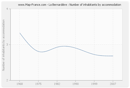 La Bernardière : Number of inhabitants by accommodation